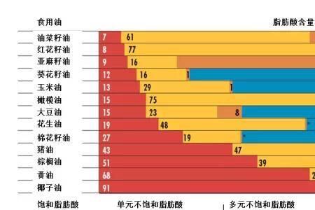 油脂不饱和度标准是什么