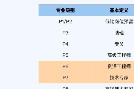 阿里平头哥p7待遇