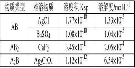 溶解度与压力的关系