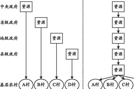 层级制的例子