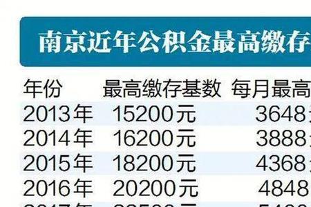 公积金基数6900属什么水平