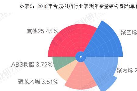 五大合成树脂