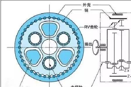 四大减速机原理