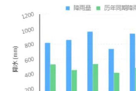 20到30毫米降雨量怎么量