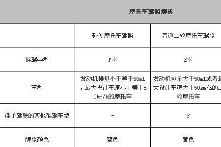 怎么查看自己报考摩托驾照类型