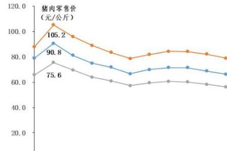 150头母猪存栏量