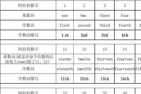 英语序数3怎样读