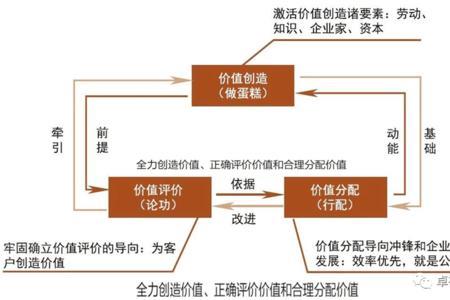 创新之企业的价值谁提出的