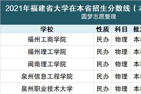 福建十大民办本科学校