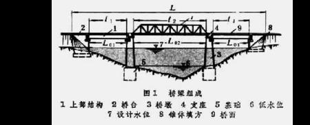 桥梁分孔方法