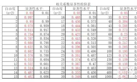 显著性分析系数是什么