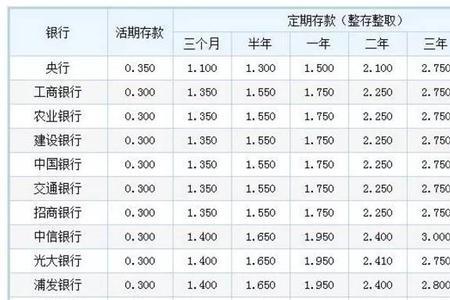 20万一年利息2万高吗