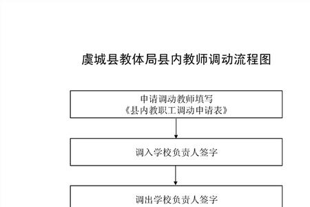 同系统内编制调动流程