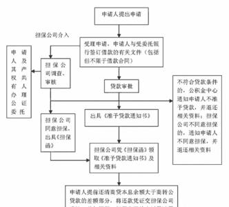 武汉市公积金办理流程