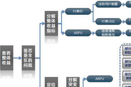 运营分析五大核心要素