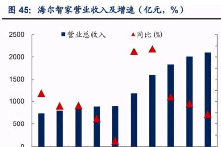 海尔智家为什么有时数据不显示