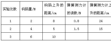 弹簧测力计对滑轮组的拉力