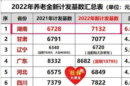 河北31年公龄退休计发月数