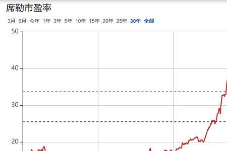 市盈率当前值是什么意思