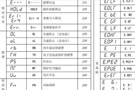 奥沙变频器故障代码