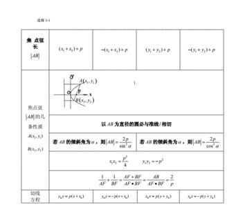 抛物线极点极线公式推导