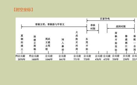 夏商周时期的时代特征