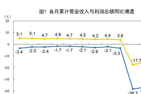 营业盈余和利润总额的区别