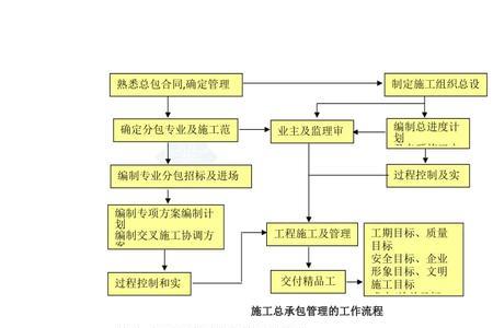 发包方对承包方的管理职责