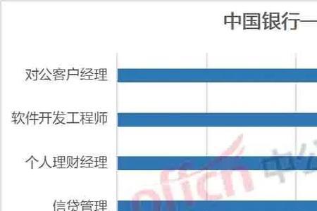 银行岗位中待遇最好的几大岗位