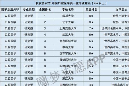 山东口腔医学专业大学排名