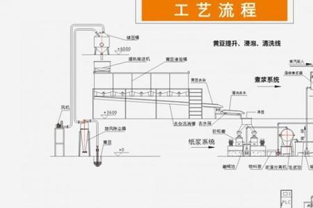 传统豆腐生产工艺流程及原理