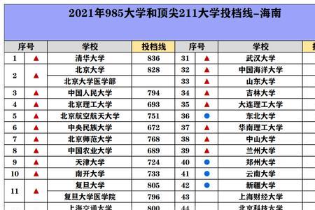 海南高考985和211录取率如何