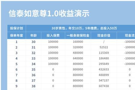 信泰如意尊终身寿险几岁领取