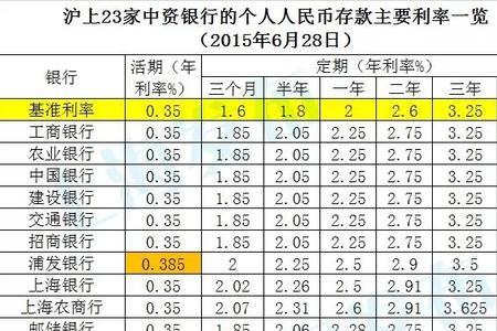 济南市各银行的活期存款利息率