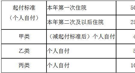 河北省医保乙类报销比例