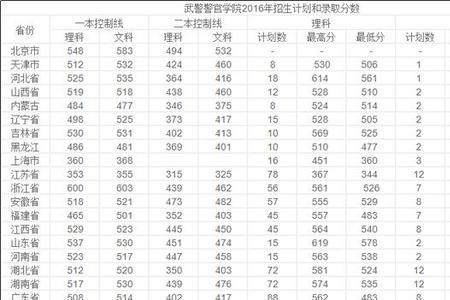 军校提档线一般何时公布