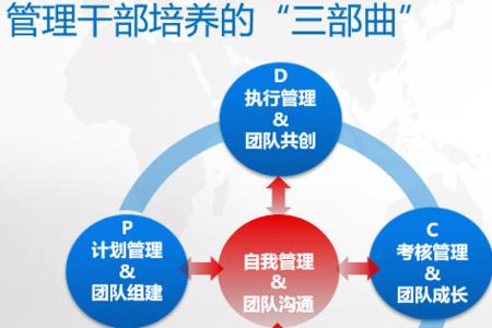 培养干部的思路和方法