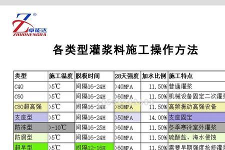 灌浆料1立方的用量是多少