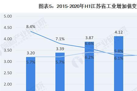 规上工业增加值怎么算