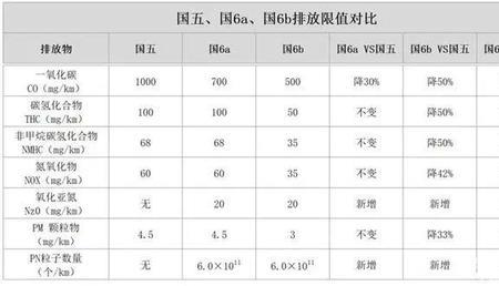 货车国六a和国六b对照表