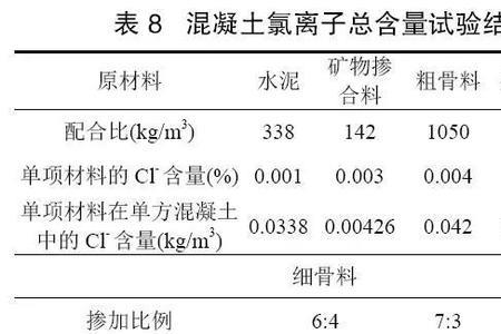 c50砼是抗渗砼吗