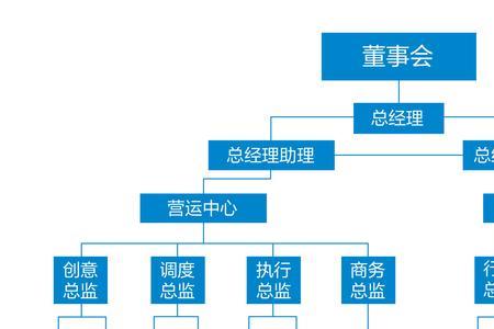 企业总部管理业务范围