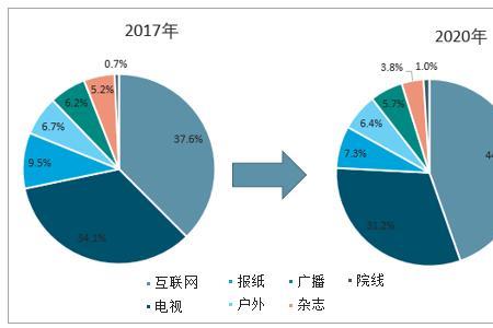 实体广告行业的发展趋势是什么