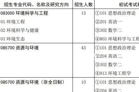 山东大学研究生哪个专业最好考