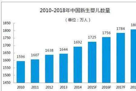 2009年新生儿数量