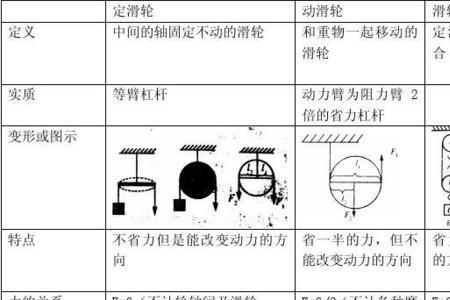 动滑轮定滑轮的四个计算公式