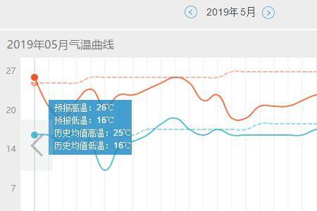 成都空气湿度多少