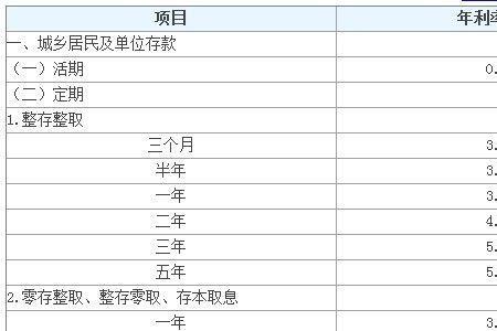 银行定期存款利率查询