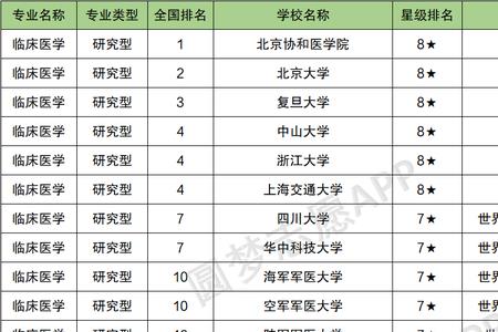 中山大学医学院八年制就业情况