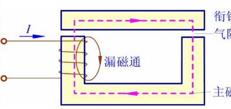 磁通量最高的材料